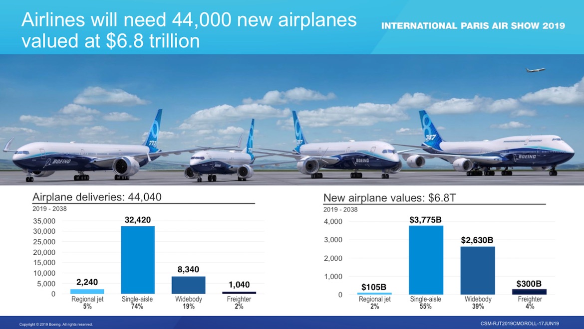 Boeing: to 2039 the fleet of civil airplanes will reach 48400 units. Part 1